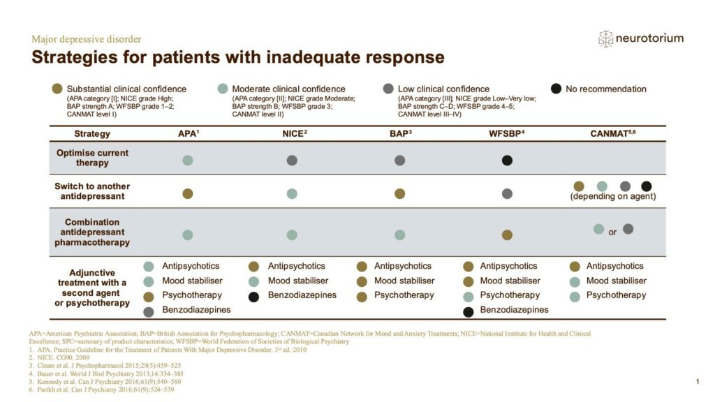 Strategies for patients with inadequate response
